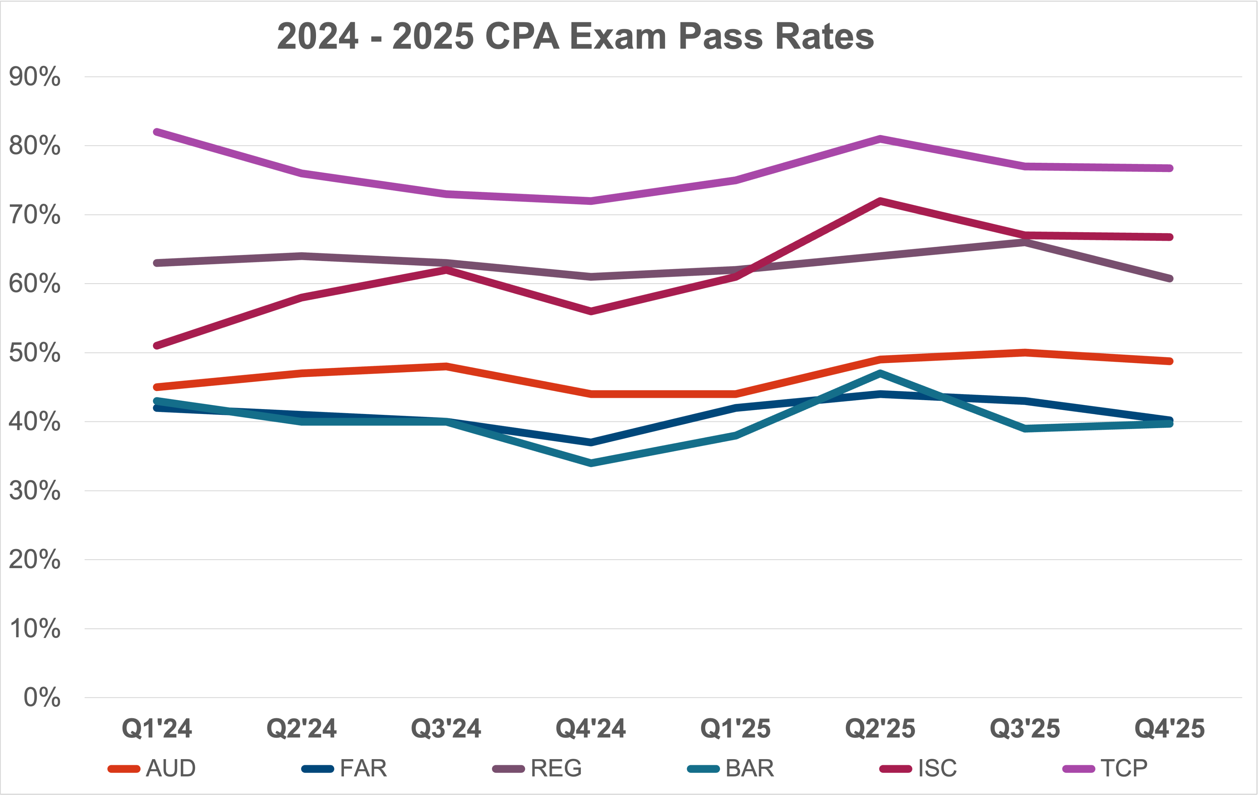CPA-exam-pass-rates-graph