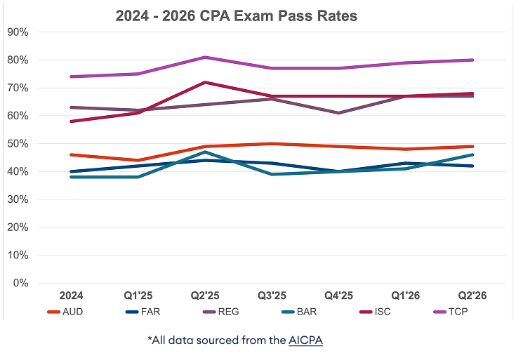 CPA-exam-pass-rates-graph