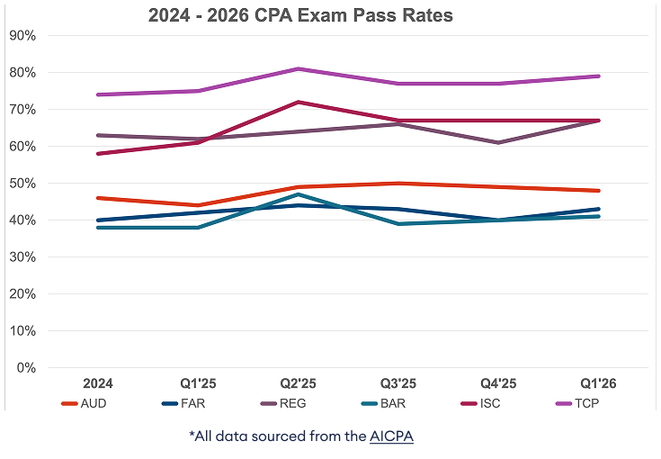 Proven CPA Exam Pass Rates | Becker