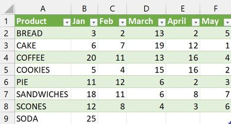 Sales in a table format