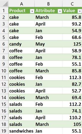 Figure 2: New entry of candy sales in May appears in the refreshed query