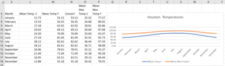 Monthly temperature data for Houston, TX