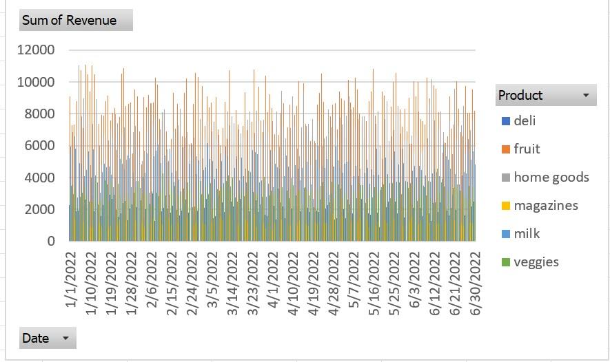 Figure 3: PivotChart of product sales