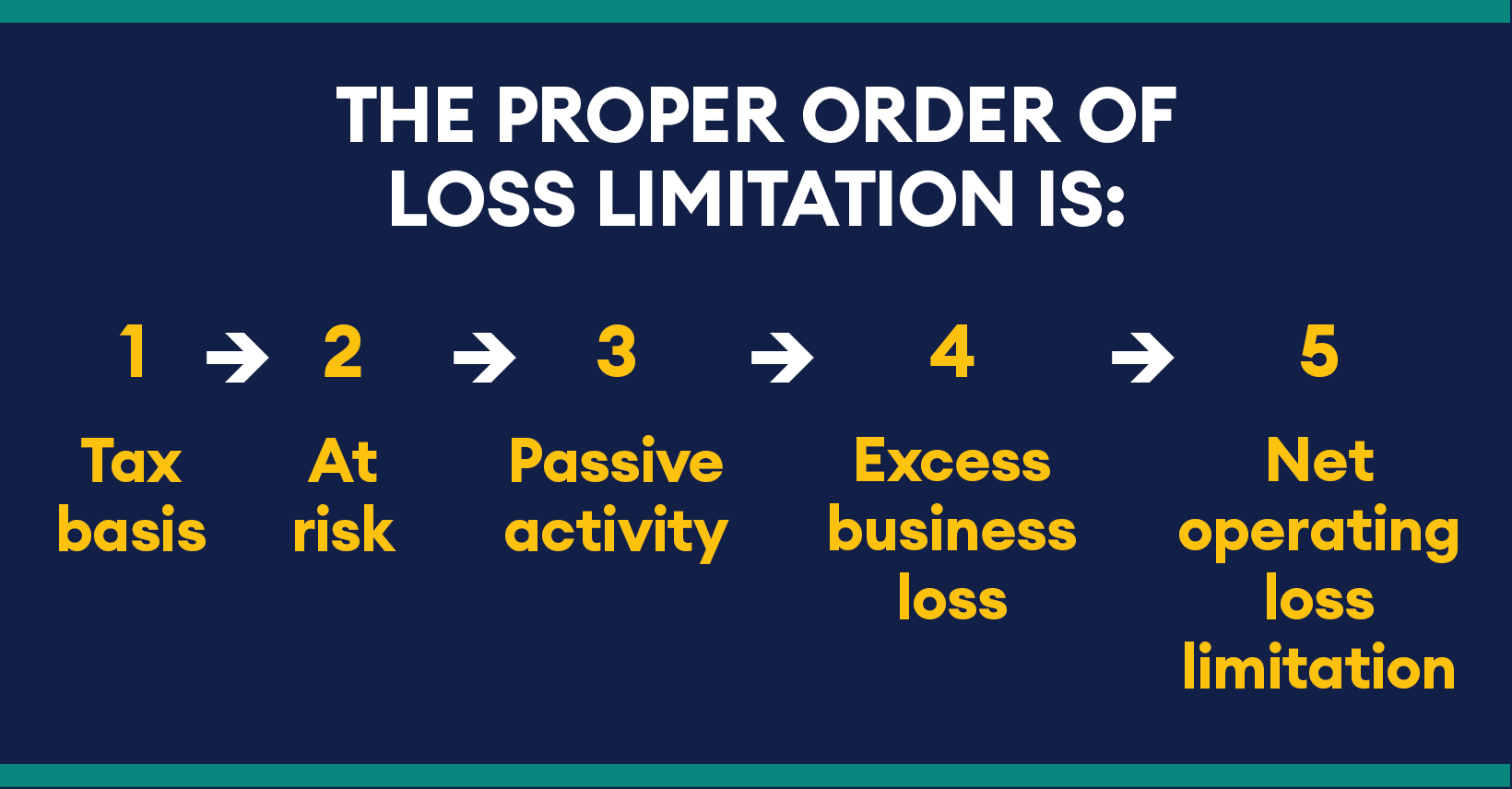 Loss limitations order