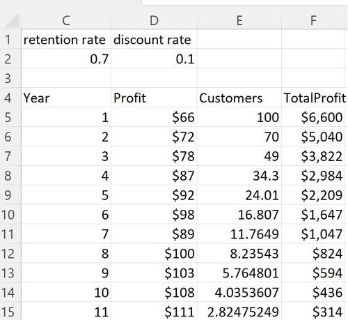 how to compute annual profit in excel