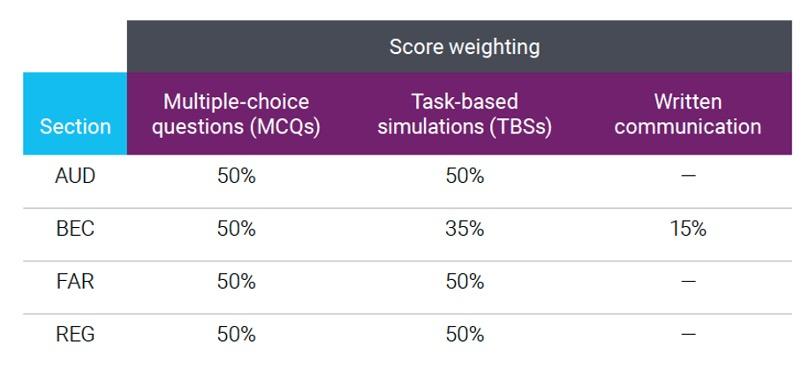 chart showing current cpa exam score weights
