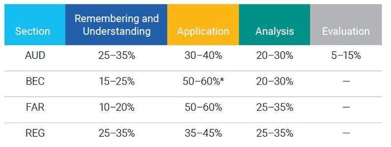 current cpa exam skill level allocation
