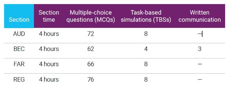 chart showing current cpa exam section time