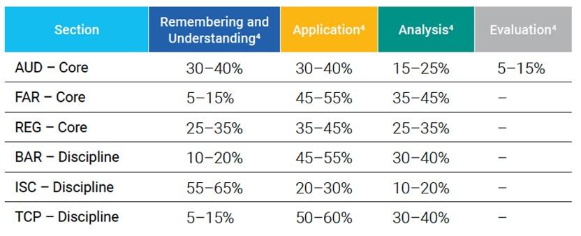 new cpa exam skill level allocation