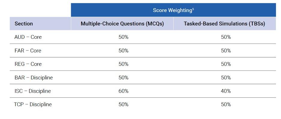 chart showing new cpa exam score weights