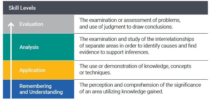 CPA Exam skill levels