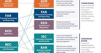 CPA Evolution New exam structure graphic