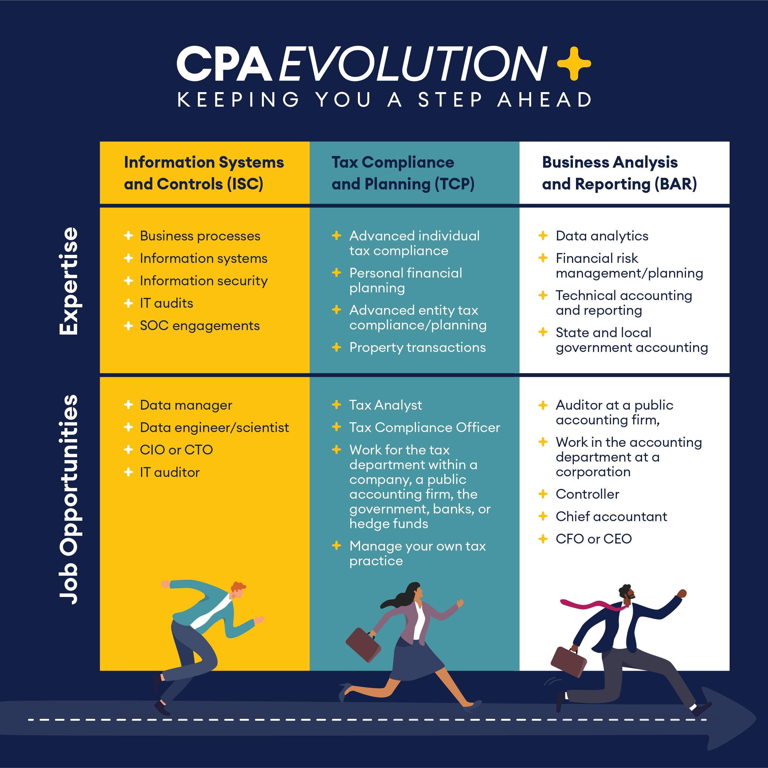 graphic showing how to choose cpa exam discipline
