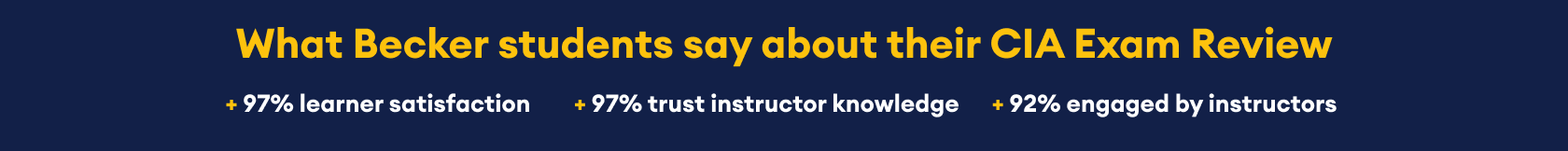 What Becker students say about their CIA Exam Review: 97% learner satisfaction, 97% trust instructor knowledge, and 92% engaged by instructors