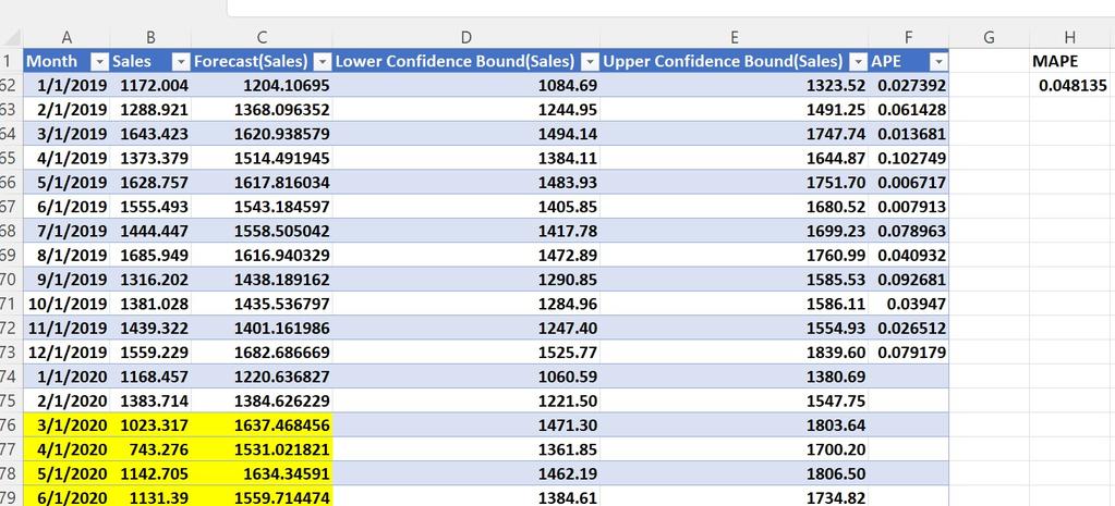 How to Use the Excel Forecast Function | Becker